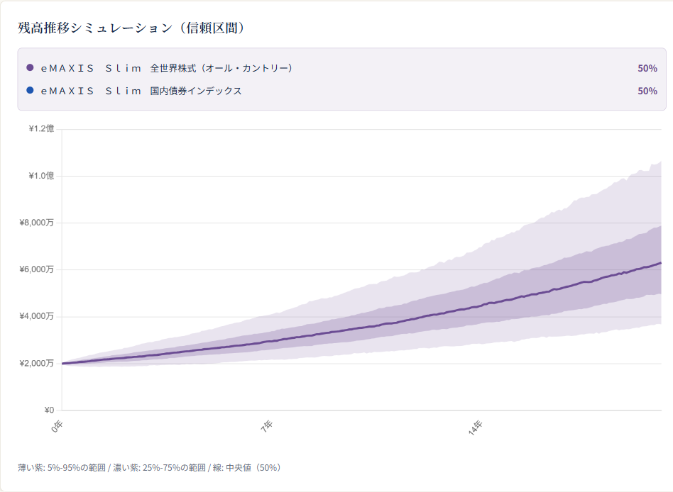 定率年4% 残高推移 ファンチャート 枯渇しない