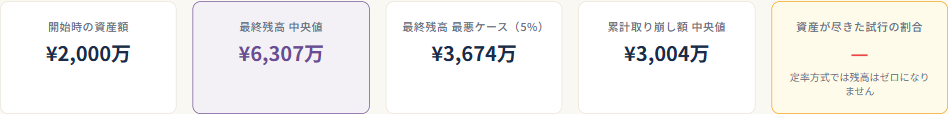 株式50%債券50% 2000万円 定率年4% 取り崩し 20年 シミュレーション結果
